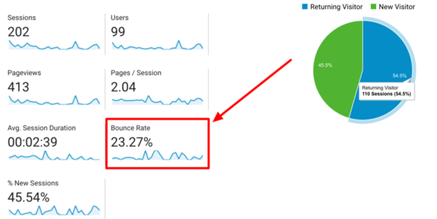 12 Panduan ini Berguna untuk Menurunkan Bounce Rate Website Anda, Auto Berhasil!