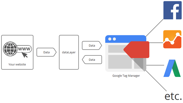 langkah-langkah menggunakan google tag manager