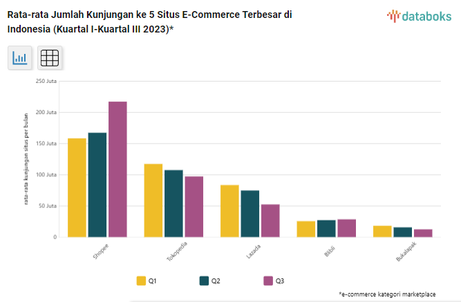 data kunjungan e-commerce tahun 2023 pada kuartal 1 hingga 3